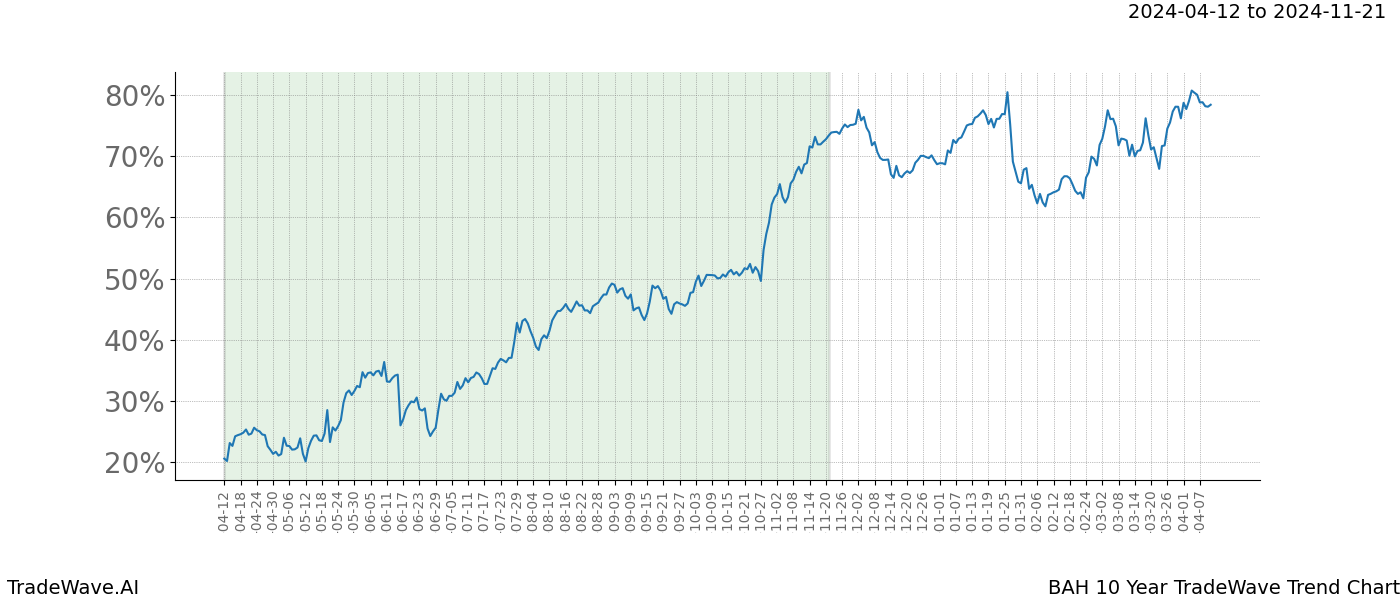 TradeWave Trend Chart BAH shows the average trend of the financial instrument over the past 10 years. Sharp uptrends and downtrends signal a potential TradeWave opportunity