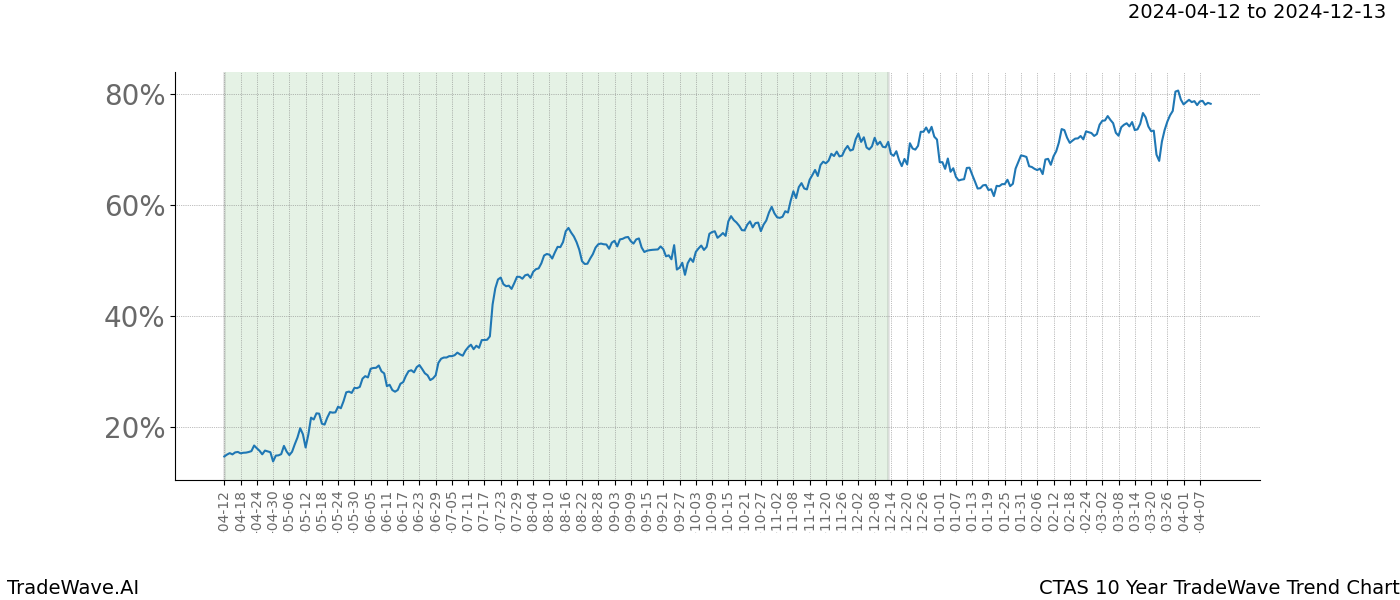 TradeWave Trend Chart CTAS shows the average trend of the financial instrument over the past 10 years. Sharp uptrends and downtrends signal a potential TradeWave opportunity