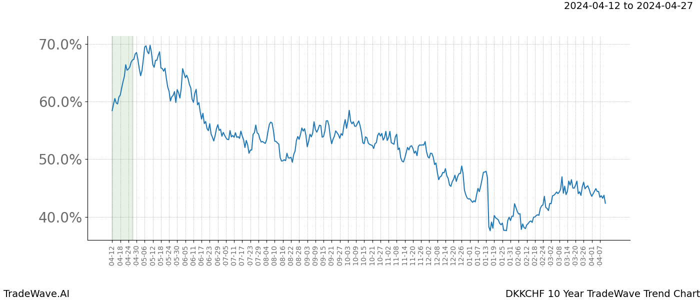 TradeWave Trend Chart DKKCHF shows the average trend of the financial instrument over the past 10 years. Sharp uptrends and downtrends signal a potential TradeWave opportunity