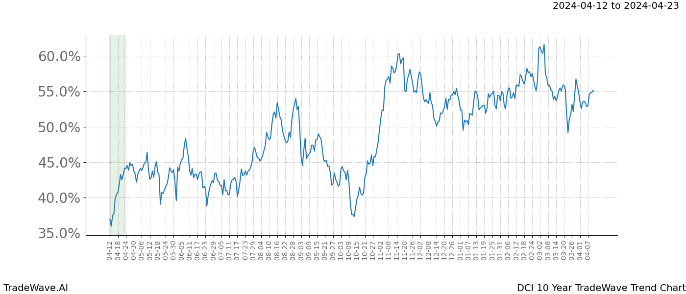 TradeWave Trend Chart DCI shows the average trend of the financial instrument over the past 10 years. Sharp uptrends and downtrends signal a potential TradeWave opportunity