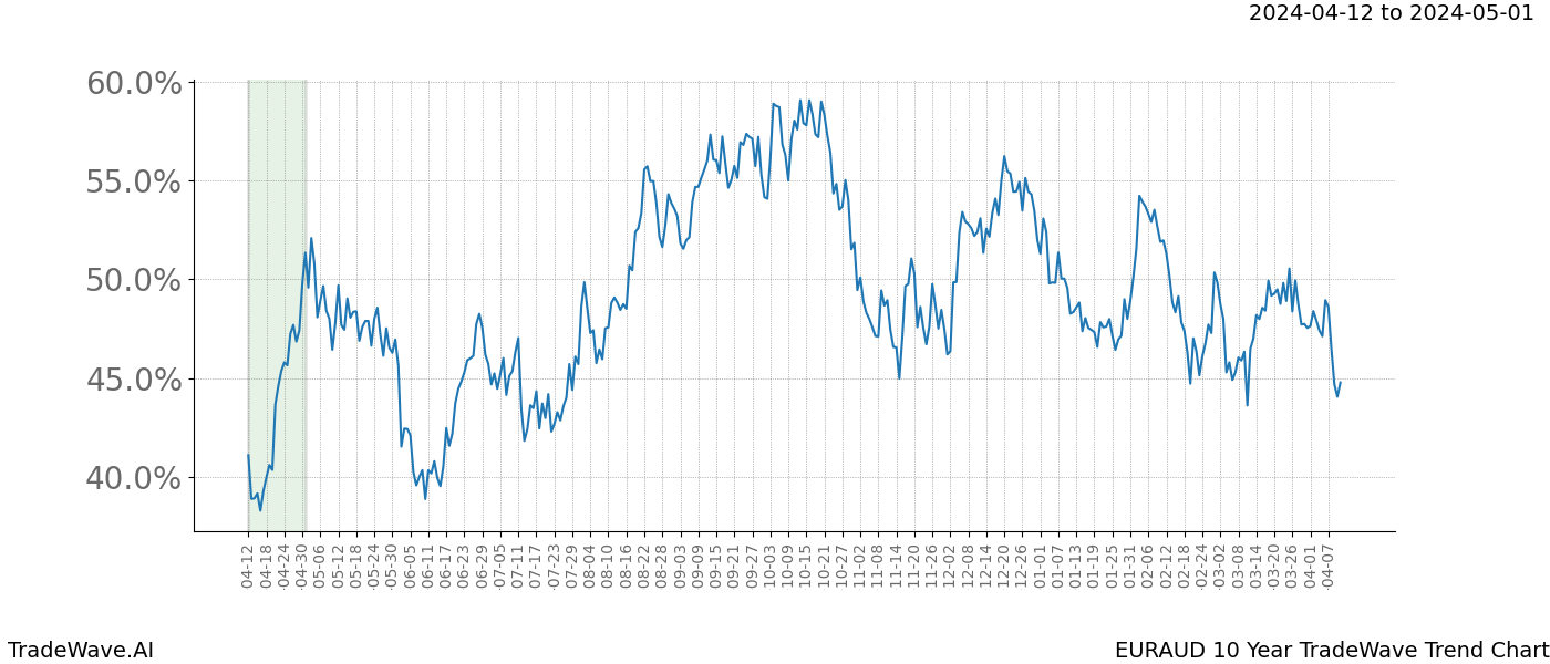 TradeWave Trend Chart EURAUD shows the average trend of the financial instrument over the past 10 years. Sharp uptrends and downtrends signal a potential TradeWave opportunity