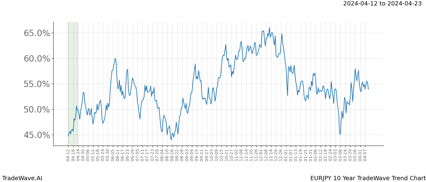 TradeWave Trend Chart EURJPY shows the average trend of the financial instrument over the past 10 years. Sharp uptrends and downtrends signal a potential TradeWave opportunity