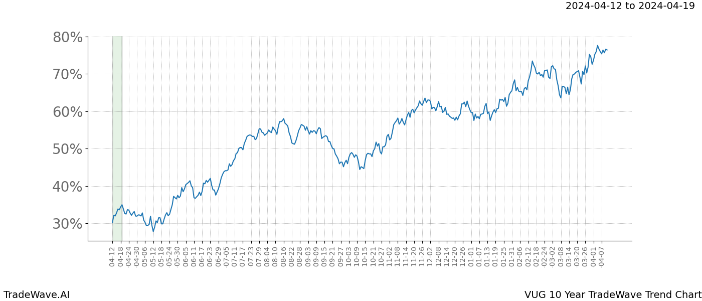 TradeWave Trend Chart VUG shows the average trend of the financial instrument over the past 10 years. Sharp uptrends and downtrends signal a potential TradeWave opportunity