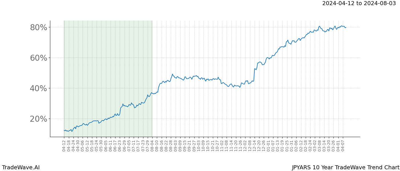 TradeWave Trend Chart JPYARS shows the average trend of the financial instrument over the past 10 years. Sharp uptrends and downtrends signal a potential TradeWave opportunity