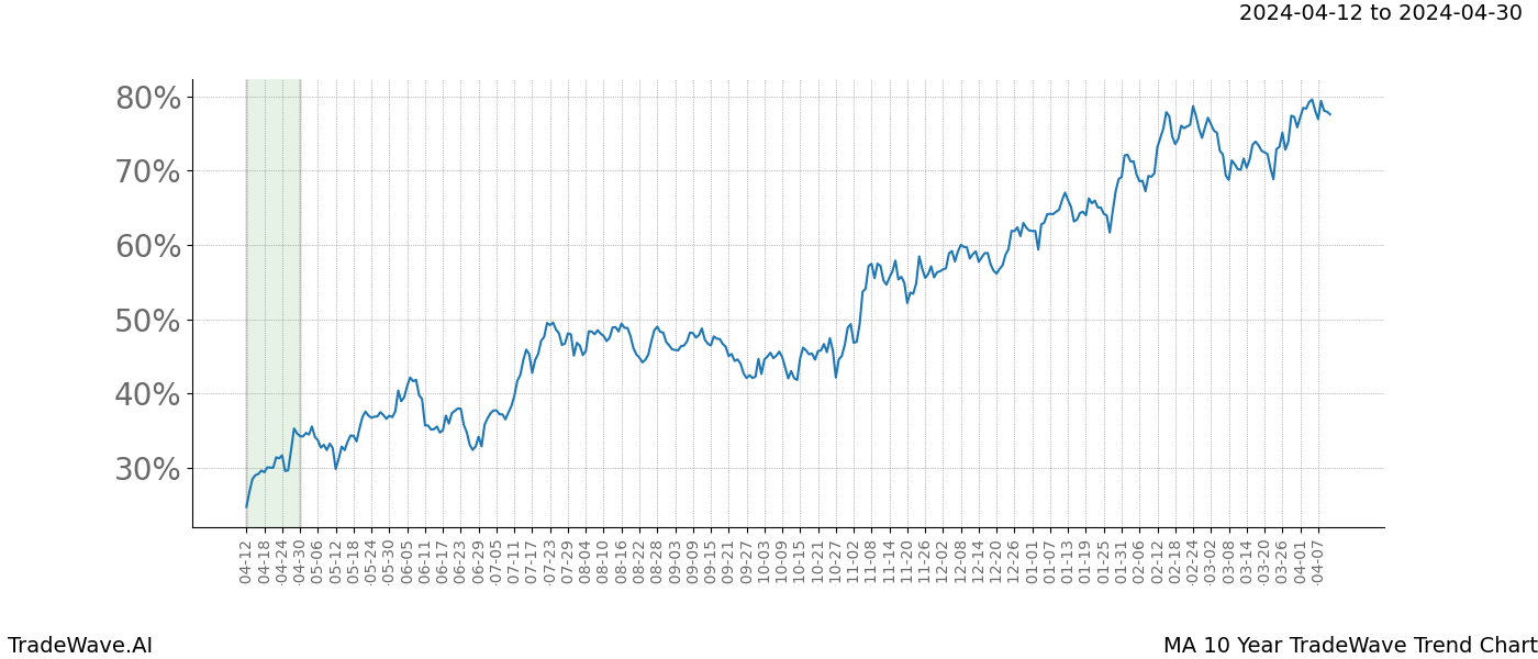 TradeWave Trend Chart MA shows the average trend of the financial instrument over the past 10 years. Sharp uptrends and downtrends signal a potential TradeWave opportunity