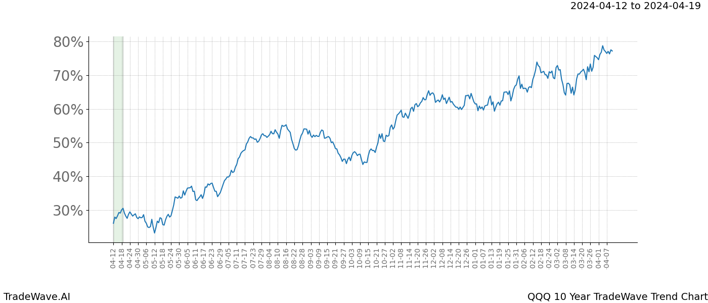 TradeWave Trend Chart QQQ shows the average trend of the financial instrument over the past 10 years. Sharp uptrends and downtrends signal a potential TradeWave opportunity