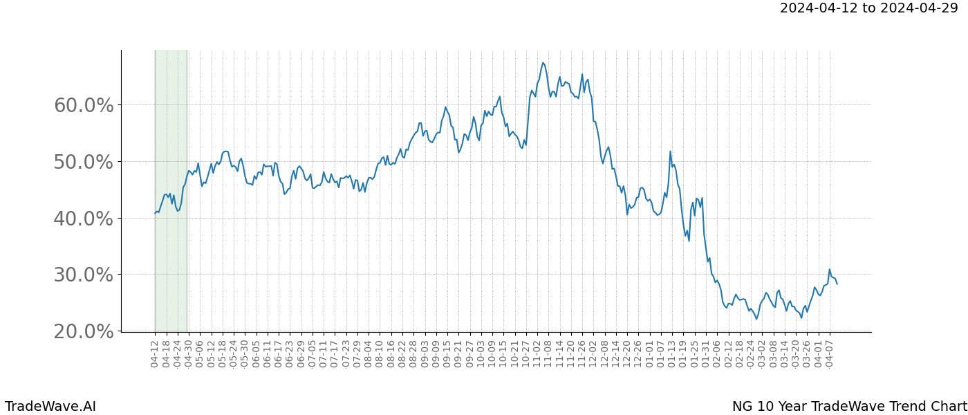 TradeWave Trend Chart NG shows the average trend of the financial instrument over the past 10 years. Sharp uptrends and downtrends signal a potential TradeWave opportunity