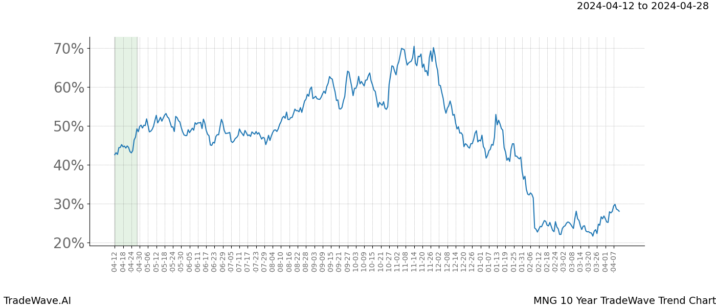 TradeWave Trend Chart MNG shows the average trend of the financial instrument over the past 10 years. Sharp uptrends and downtrends signal a potential TradeWave opportunity