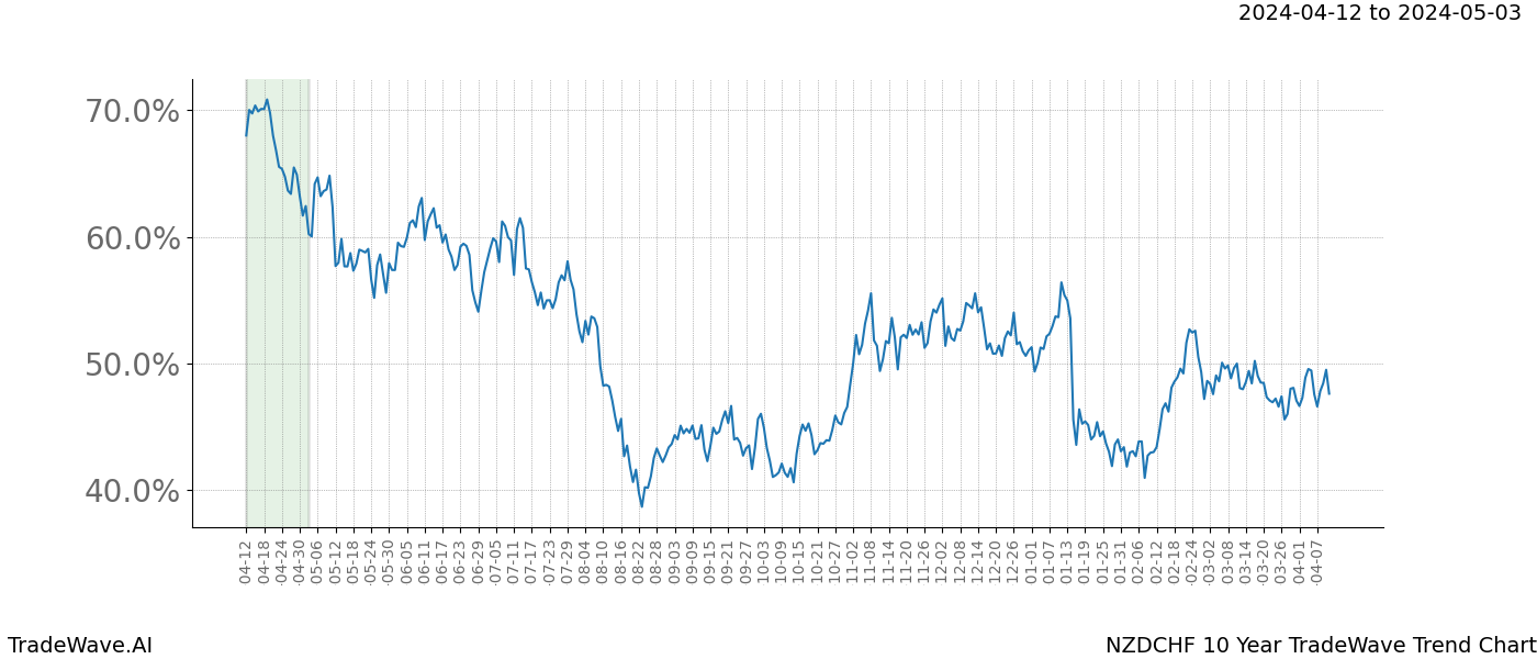 TradeWave Trend Chart NZDCHF shows the average trend of the financial instrument over the past 10 years. Sharp uptrends and downtrends signal a potential TradeWave opportunity