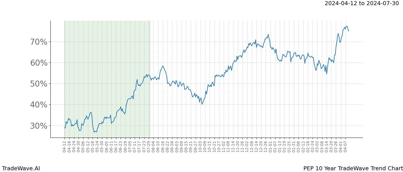 TradeWave Trend Chart PEP shows the average trend of the financial instrument over the past 10 years. Sharp uptrends and downtrends signal a potential TradeWave opportunity