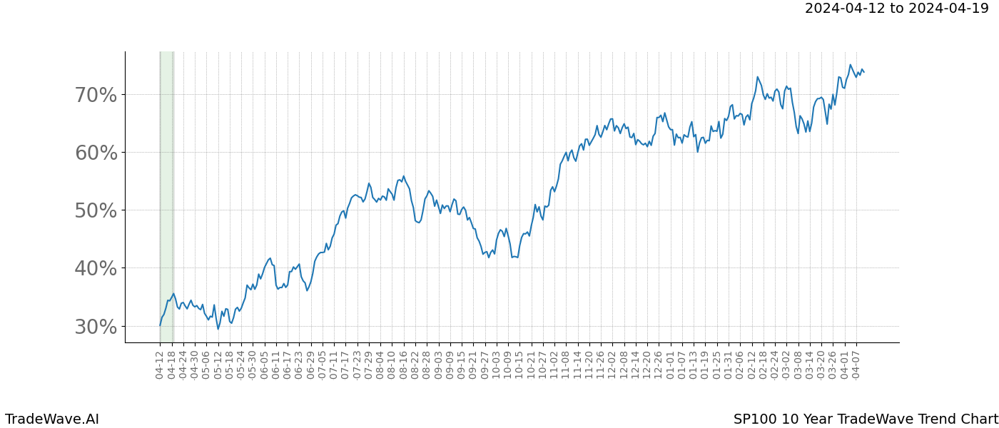 TradeWave Trend Chart SP100 shows the average trend of the financial instrument over the past 10 years. Sharp uptrends and downtrends signal a potential TradeWave opportunity