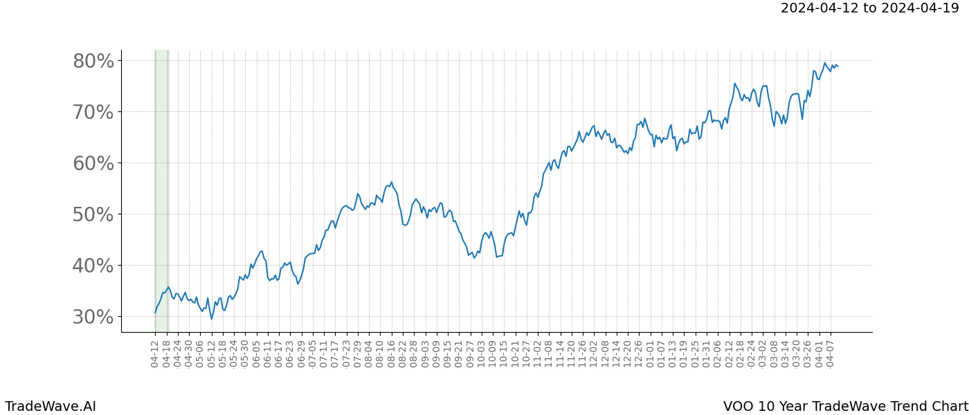 TradeWave Trend Chart VOO shows the average trend of the financial instrument over the past 10 years. Sharp uptrends and downtrends signal a potential TradeWave opportunity