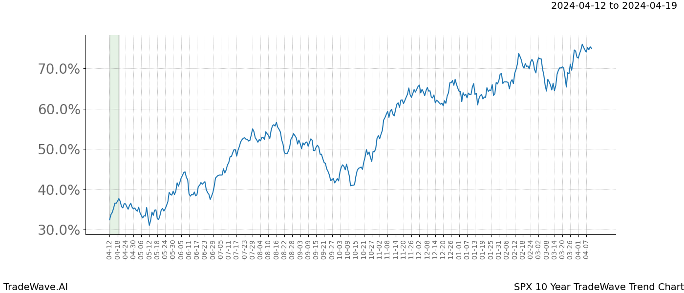 TradeWave Trend Chart SPX shows the average trend of the financial instrument over the past 10 years. Sharp uptrends and downtrends signal a potential TradeWave opportunity