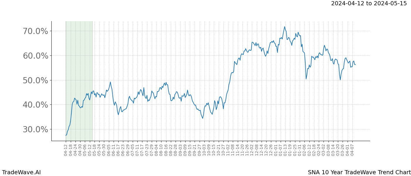 TradeWave Trend Chart SNA shows the average trend of the financial instrument over the past 10 years. Sharp uptrends and downtrends signal a potential TradeWave opportunity