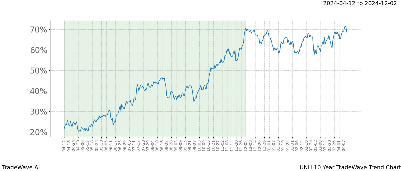 TradeWave Trend Chart UNH shows the average trend of the financial instrument over the past 10 years. Sharp uptrends and downtrends signal a potential TradeWave opportunity