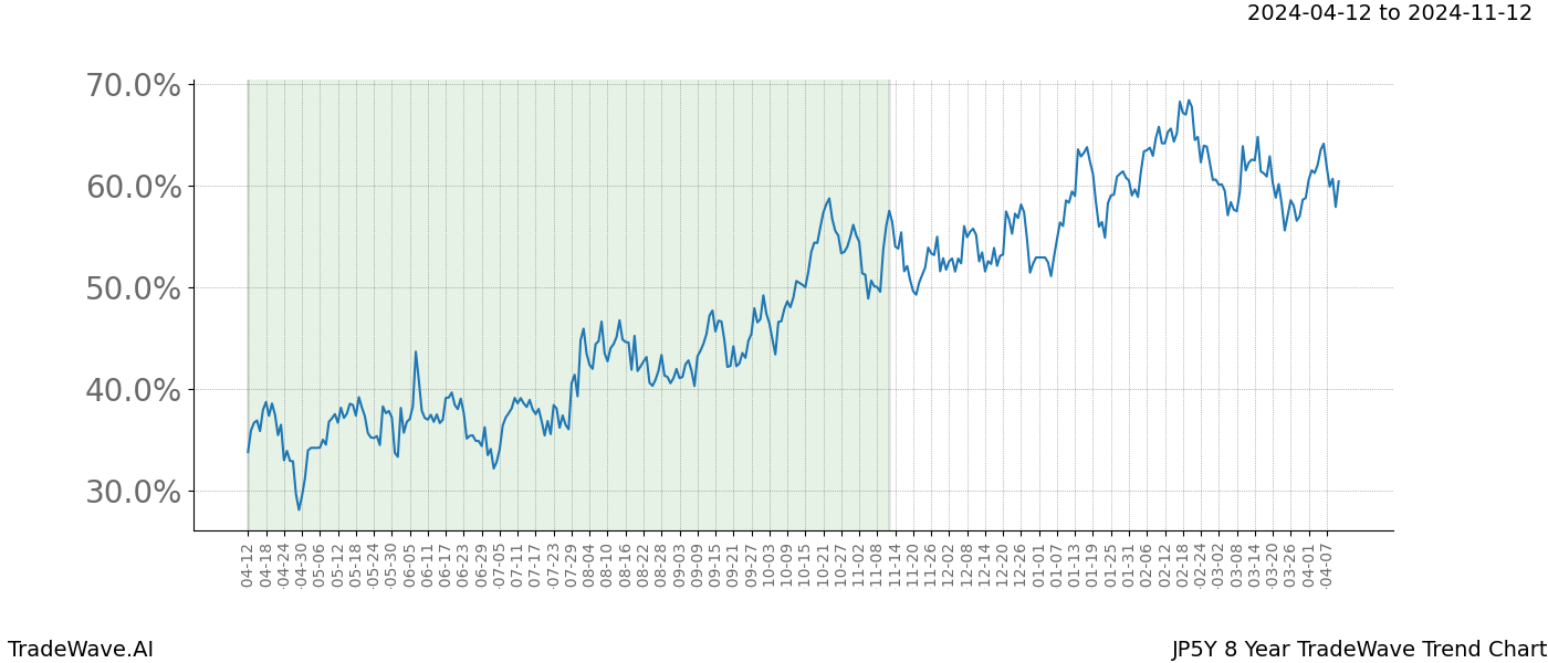 TradeWave Trend Chart JP5Y shows the average trend of the financial instrument over the past 8 years. Sharp uptrends and downtrends signal a potential TradeWave opportunity