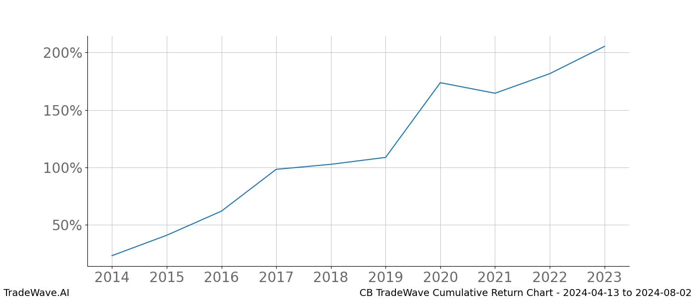 Cumulative chart CB for date range: 2024-04-13 to 2024-08-02 - this chart shows the cumulative return of the TradeWave opportunity date range for CB when bought on 2024-04-13 and sold on 2024-08-02 - this percent chart shows the capital growth for the date range over the past 10 years 