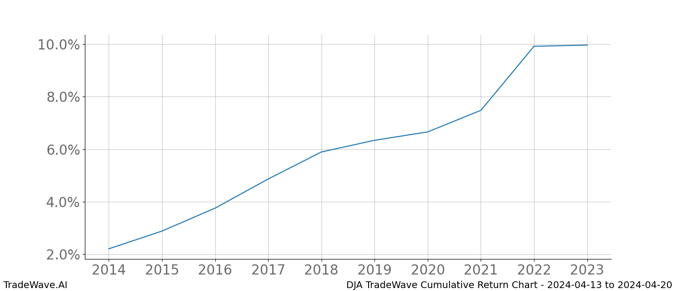 Cumulative chart DJA for date range: 2024-04-13 to 2024-04-20 - this chart shows the cumulative return of the TradeWave opportunity date range for DJA when bought on 2024-04-13 and sold on 2024-04-20 - this percent chart shows the capital growth for the date range over the past 10 years 