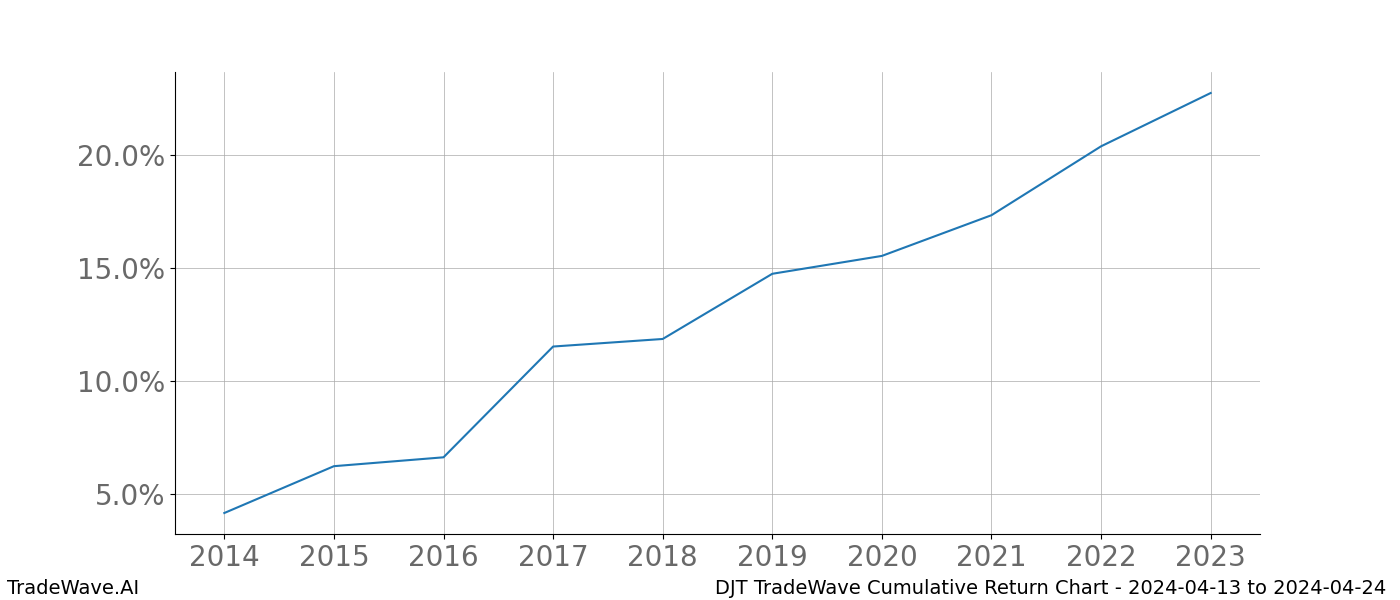 Cumulative chart DJT for date range: 2024-04-13 to 2024-04-24 - this chart shows the cumulative return of the TradeWave opportunity date range for DJT when bought on 2024-04-13 and sold on 2024-04-24 - this percent chart shows the capital growth for the date range over the past 10 years 