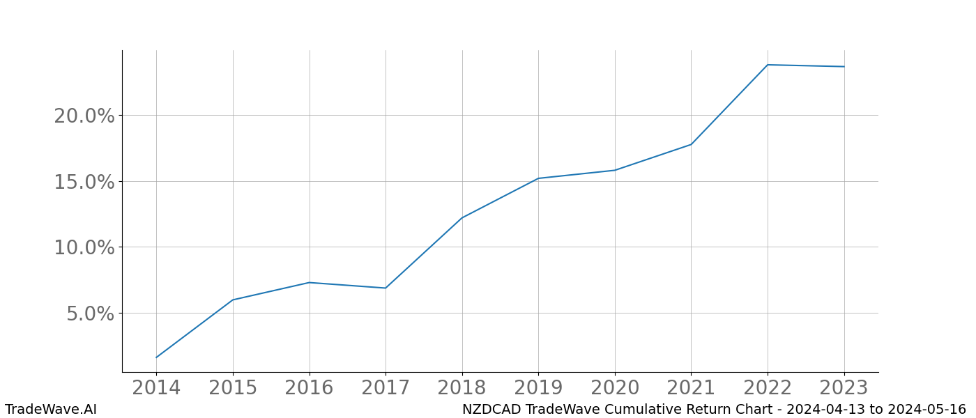 Cumulative chart NZDCAD for date range: 2024-04-13 to 2024-05-16 - this chart shows the cumulative return of the TradeWave opportunity date range for NZDCAD when bought on 2024-04-13 and sold on 2024-05-16 - this percent chart shows the capital growth for the date range over the past 10 years 