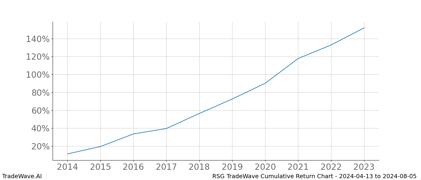 Cumulative chart RSG for date range: 2024-04-13 to 2024-08-05 - this chart shows the cumulative return of the TradeWave opportunity date range for RSG when bought on 2024-04-13 and sold on 2024-08-05 - this percent chart shows the capital growth for the date range over the past 10 years 