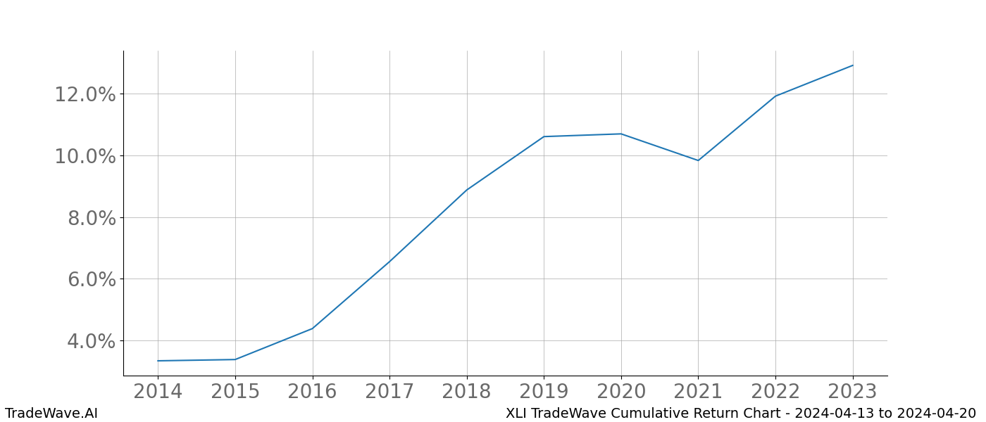 Cumulative chart XLI for date range: 2024-04-13 to 2024-04-20 - this chart shows the cumulative return of the TradeWave opportunity date range for XLI when bought on 2024-04-13 and sold on 2024-04-20 - this percent chart shows the capital growth for the date range over the past 10 years 