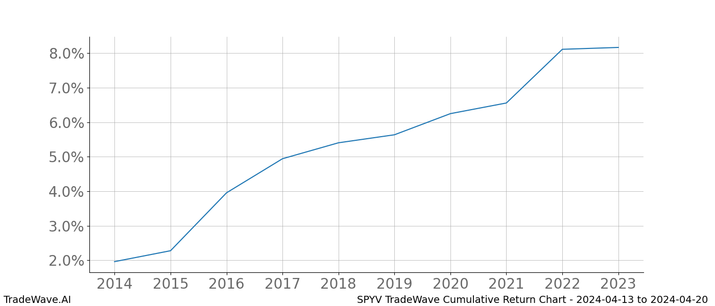 Cumulative chart SPYV for date range: 2024-04-13 to 2024-04-20 - this chart shows the cumulative return of the TradeWave opportunity date range for SPYV when bought on 2024-04-13 and sold on 2024-04-20 - this percent chart shows the capital growth for the date range over the past 10 years 