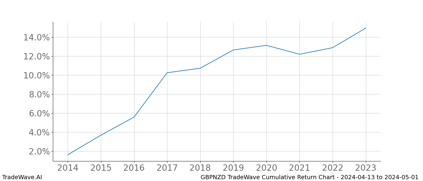 Cumulative chart GBPNZD for date range: 2024-04-13 to 2024-05-01 - this chart shows the cumulative return of the TradeWave opportunity date range for GBPNZD when bought on 2024-04-13 and sold on 2024-05-01 - this percent chart shows the capital growth for the date range over the past 10 years 