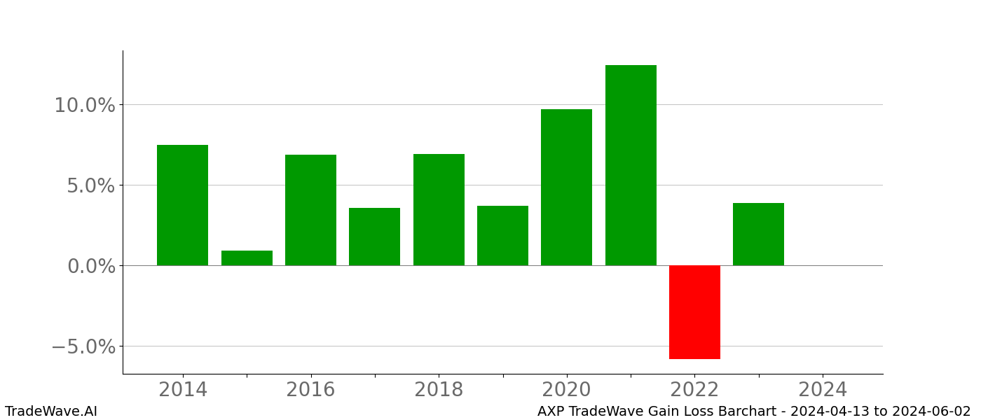 Gain/Loss barchart AXP for date range: 2024-04-13 to 2024-06-02 - this chart shows the gain/loss of the TradeWave opportunity for AXP buying on 2024-04-13 and selling it on 2024-06-02 - this barchart is showing 10 years of history