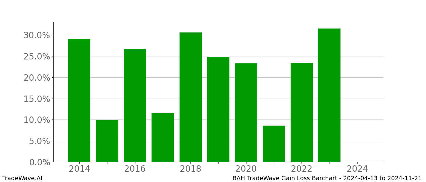 Gain/Loss barchart BAH for date range: 2024-04-13 to 2024-11-21 - this chart shows the gain/loss of the TradeWave opportunity for BAH buying on 2024-04-13 and selling it on 2024-11-21 - this barchart is showing 10 years of history