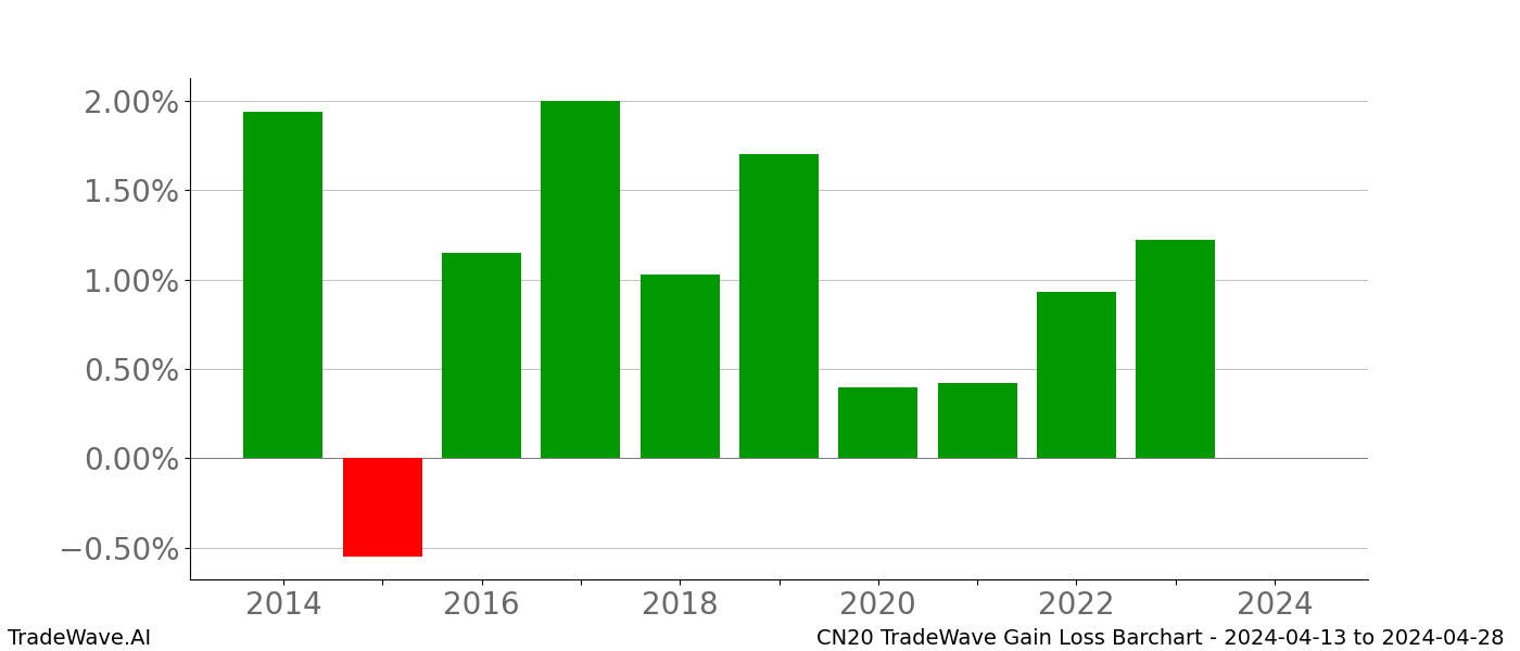 Gain/Loss barchart CN20 for date range: 2024-04-13 to 2024-04-28 - this chart shows the gain/loss of the TradeWave opportunity for CN20 buying on 2024-04-13 and selling it on 2024-04-28 - this barchart is showing 10 years of history