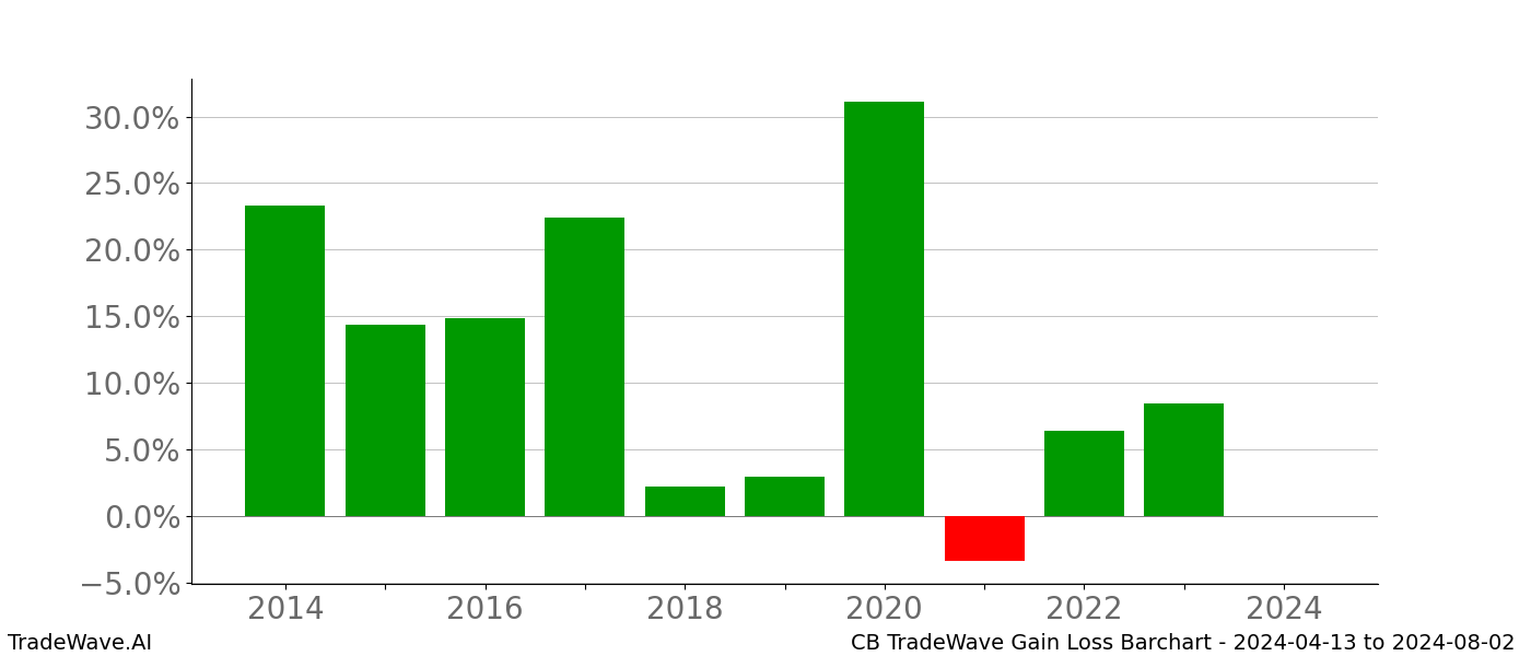 Gain/Loss barchart CB for date range: 2024-04-13 to 2024-08-02 - this chart shows the gain/loss of the TradeWave opportunity for CB buying on 2024-04-13 and selling it on 2024-08-02 - this barchart is showing 10 years of history