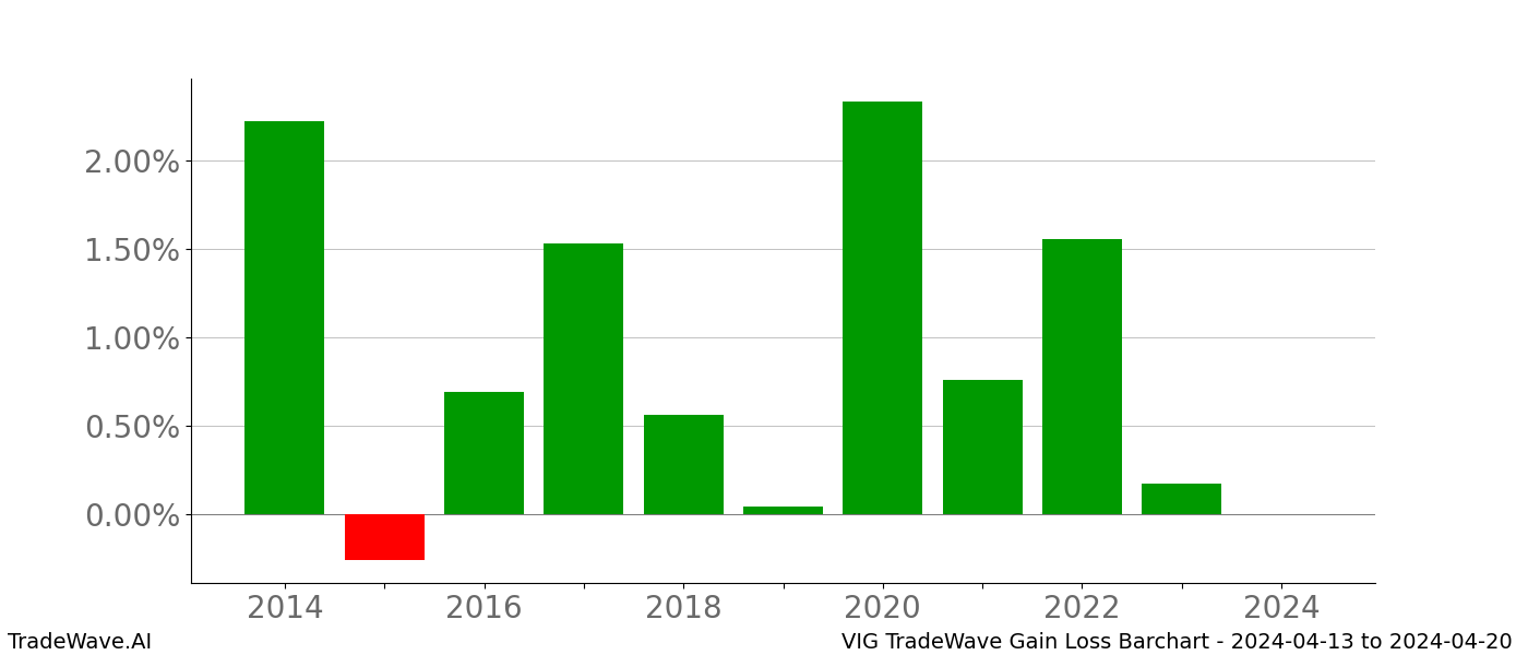 Gain/Loss barchart VIG for date range: 2024-04-13 to 2024-04-20 - this chart shows the gain/loss of the TradeWave opportunity for VIG buying on 2024-04-13 and selling it on 2024-04-20 - this barchart is showing 10 years of history