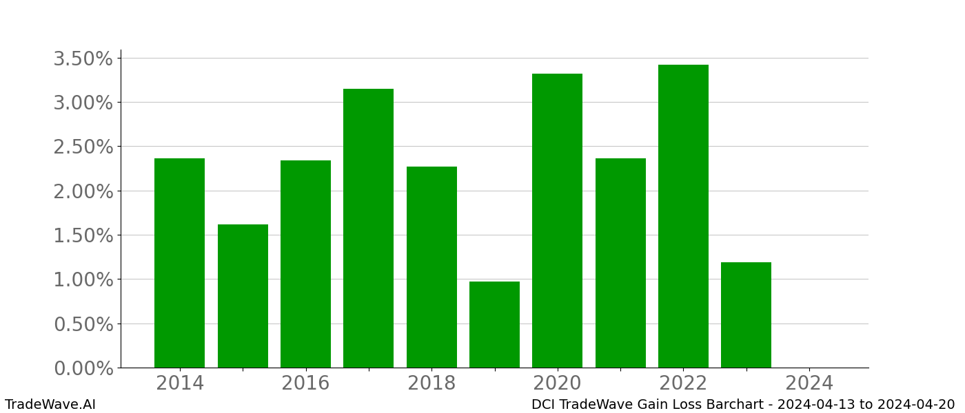 Gain/Loss barchart DCI for date range: 2024-04-13 to 2024-04-20 - this chart shows the gain/loss of the TradeWave opportunity for DCI buying on 2024-04-13 and selling it on 2024-04-20 - this barchart is showing 10 years of history