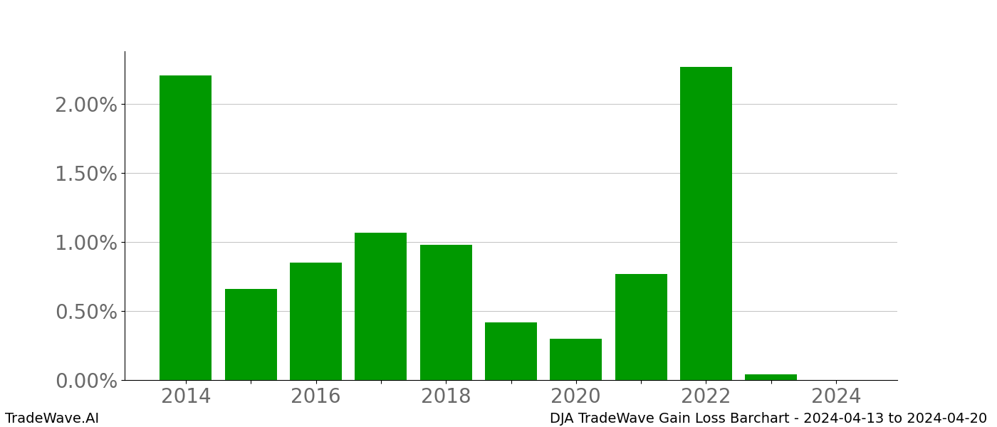 Gain/Loss barchart DJA for date range: 2024-04-13 to 2024-04-20 - this chart shows the gain/loss of the TradeWave opportunity for DJA buying on 2024-04-13 and selling it on 2024-04-20 - this barchart is showing 10 years of history