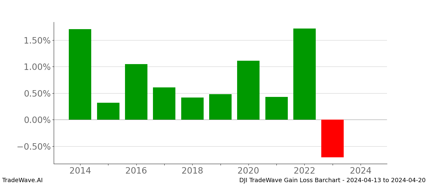 Gain/Loss barchart DJI for date range: 2024-04-13 to 2024-04-20 - this chart shows the gain/loss of the TradeWave opportunity for DJI buying on 2024-04-13 and selling it on 2024-04-20 - this barchart is showing 10 years of history