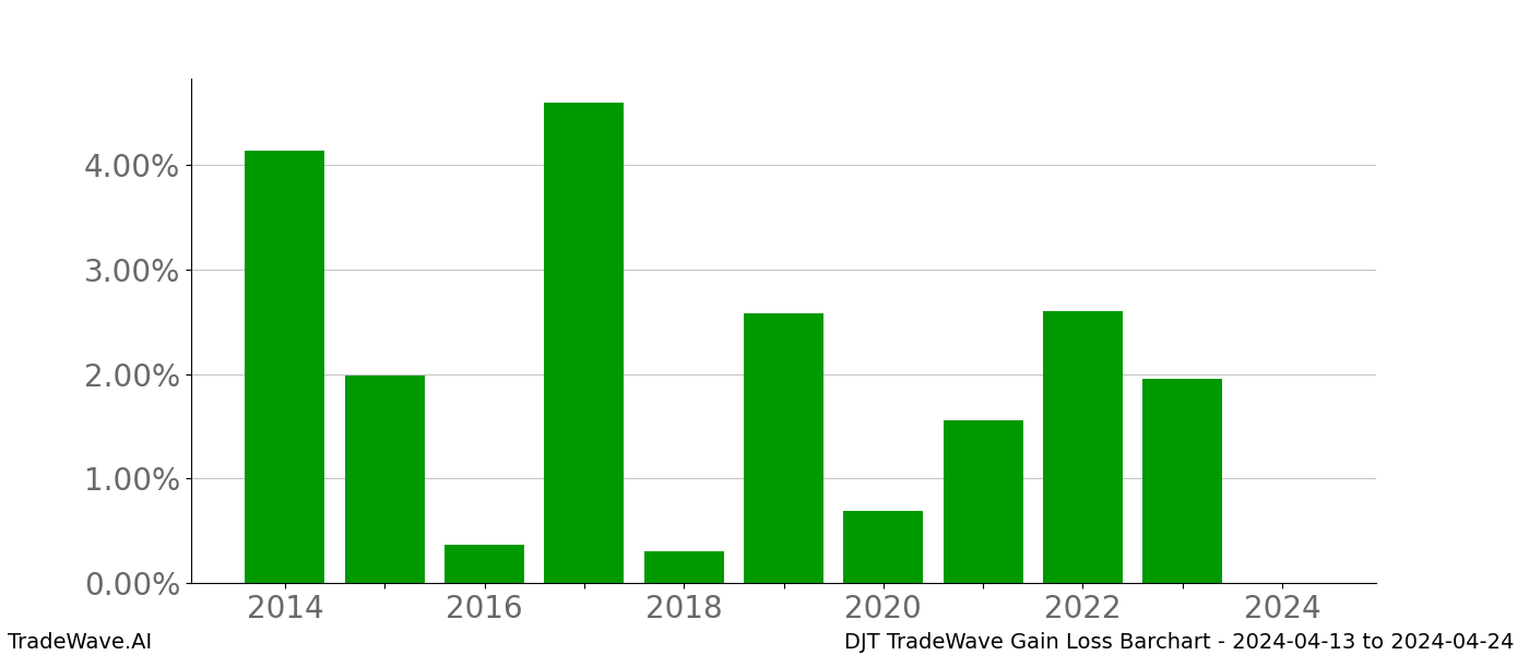 Gain/Loss barchart DJT for date range: 2024-04-13 to 2024-04-24 - this chart shows the gain/loss of the TradeWave opportunity for DJT buying on 2024-04-13 and selling it on 2024-04-24 - this barchart is showing 10 years of history