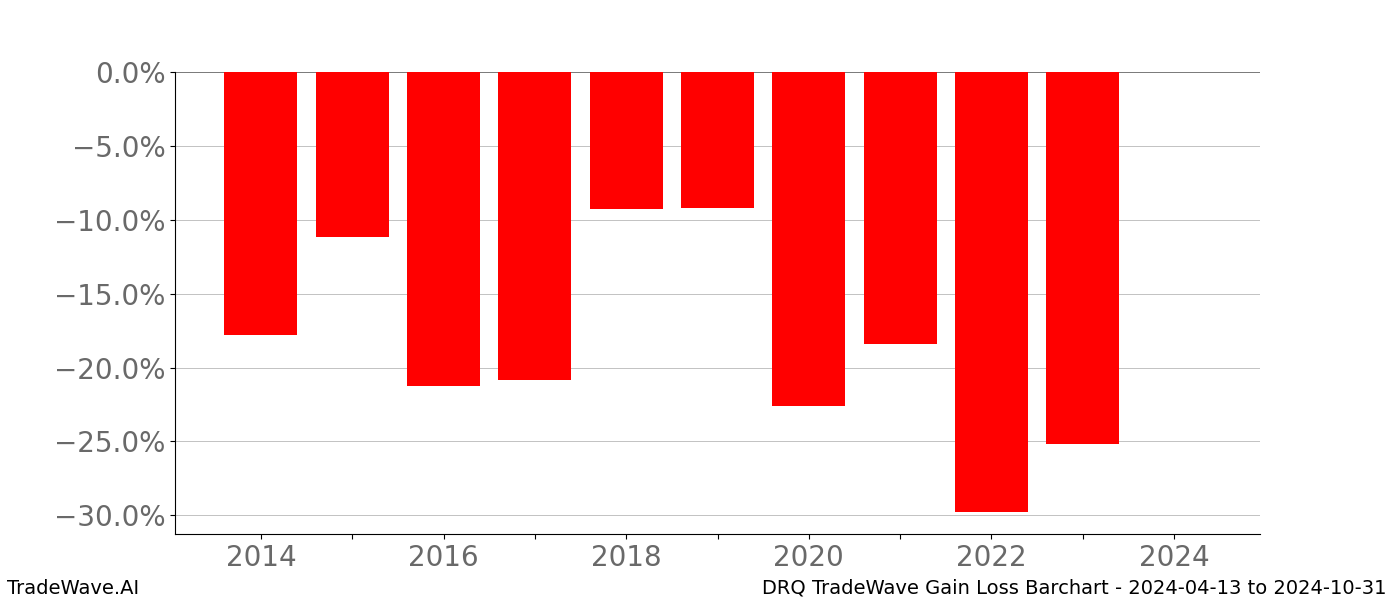 Gain/Loss barchart DRQ for date range: 2024-04-13 to 2024-10-31 - this chart shows the gain/loss of the TradeWave opportunity for DRQ buying on 2024-04-13 and selling it on 2024-10-31 - this barchart is showing 10 years of history