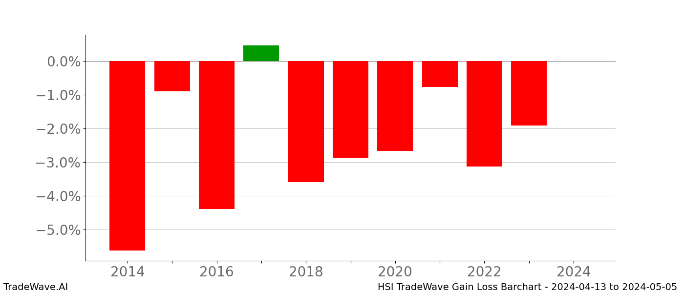Gain/Loss barchart HSI for date range: 2024-04-13 to 2024-05-05 - this chart shows the gain/loss of the TradeWave opportunity for HSI buying on 2024-04-13 and selling it on 2024-05-05 - this barchart is showing 10 years of history