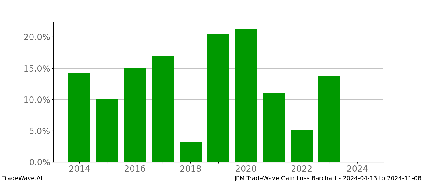 Gain/Loss barchart JPM for date range: 2024-04-13 to 2024-11-08 - this chart shows the gain/loss of the TradeWave opportunity for JPM buying on 2024-04-13 and selling it on 2024-11-08 - this barchart is showing 10 years of history