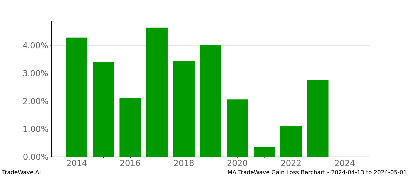 Gain/Loss barchart MA for date range: 2024-04-13 to 2024-05-01 - this chart shows the gain/loss of the TradeWave opportunity for MA buying on 2024-04-13 and selling it on 2024-05-01 - this barchart is showing 10 years of history