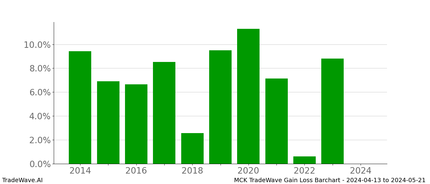 Gain/Loss barchart MCK for date range: 2024-04-13 to 2024-05-21 - this chart shows the gain/loss of the TradeWave opportunity for MCK buying on 2024-04-13 and selling it on 2024-05-21 - this barchart is showing 10 years of history