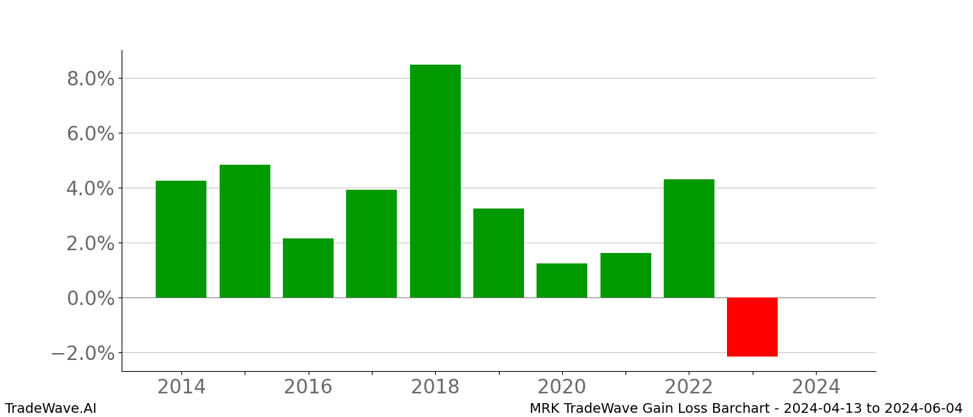 Gain/Loss barchart MRK for date range: 2024-04-13 to 2024-06-04 - this chart shows the gain/loss of the TradeWave opportunity for MRK buying on 2024-04-13 and selling it on 2024-06-04 - this barchart is showing 10 years of history