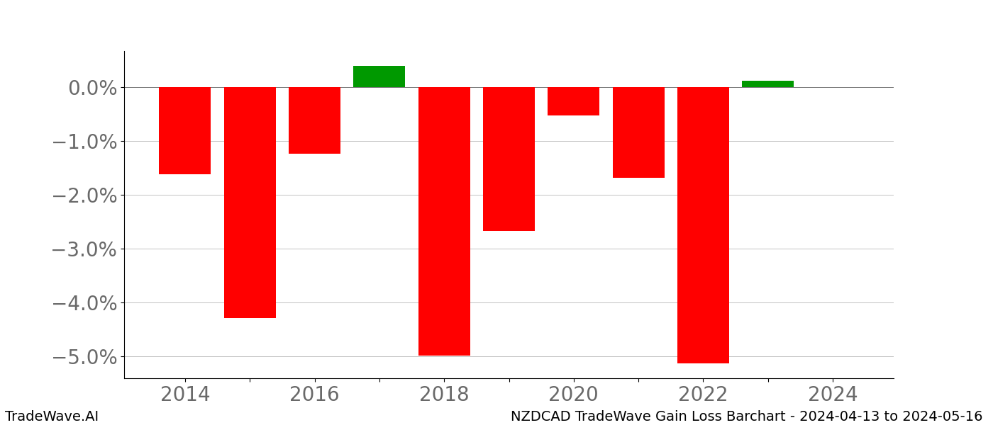 Gain/Loss barchart NZDCAD for date range: 2024-04-13 to 2024-05-16 - this chart shows the gain/loss of the TradeWave opportunity for NZDCAD buying on 2024-04-13 and selling it on 2024-05-16 - this barchart is showing 10 years of history