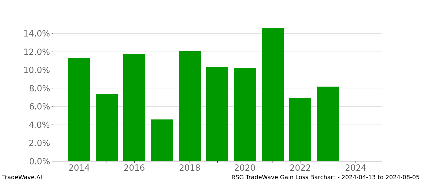 Gain/Loss barchart RSG for date range: 2024-04-13 to 2024-08-05 - this chart shows the gain/loss of the TradeWave opportunity for RSG buying on 2024-04-13 and selling it on 2024-08-05 - this barchart is showing 10 years of history