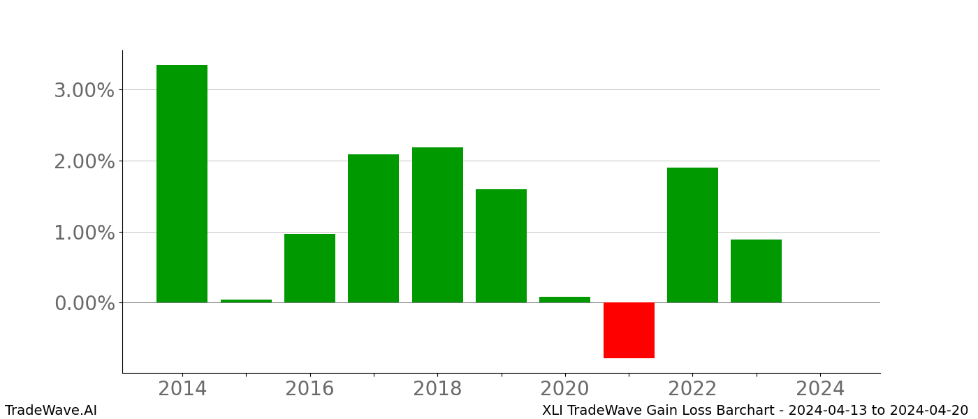 Gain/Loss barchart XLI for date range: 2024-04-13 to 2024-04-20 - this chart shows the gain/loss of the TradeWave opportunity for XLI buying on 2024-04-13 and selling it on 2024-04-20 - this barchart is showing 10 years of history