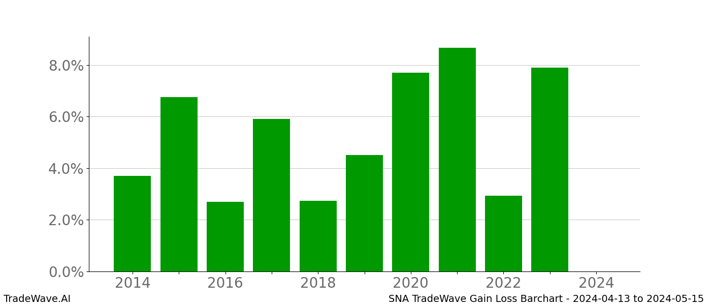 Gain/Loss barchart SNA for date range: 2024-04-13 to 2024-05-15 - this chart shows the gain/loss of the TradeWave opportunity for SNA buying on 2024-04-13 and selling it on 2024-05-15 - this barchart is showing 10 years of history