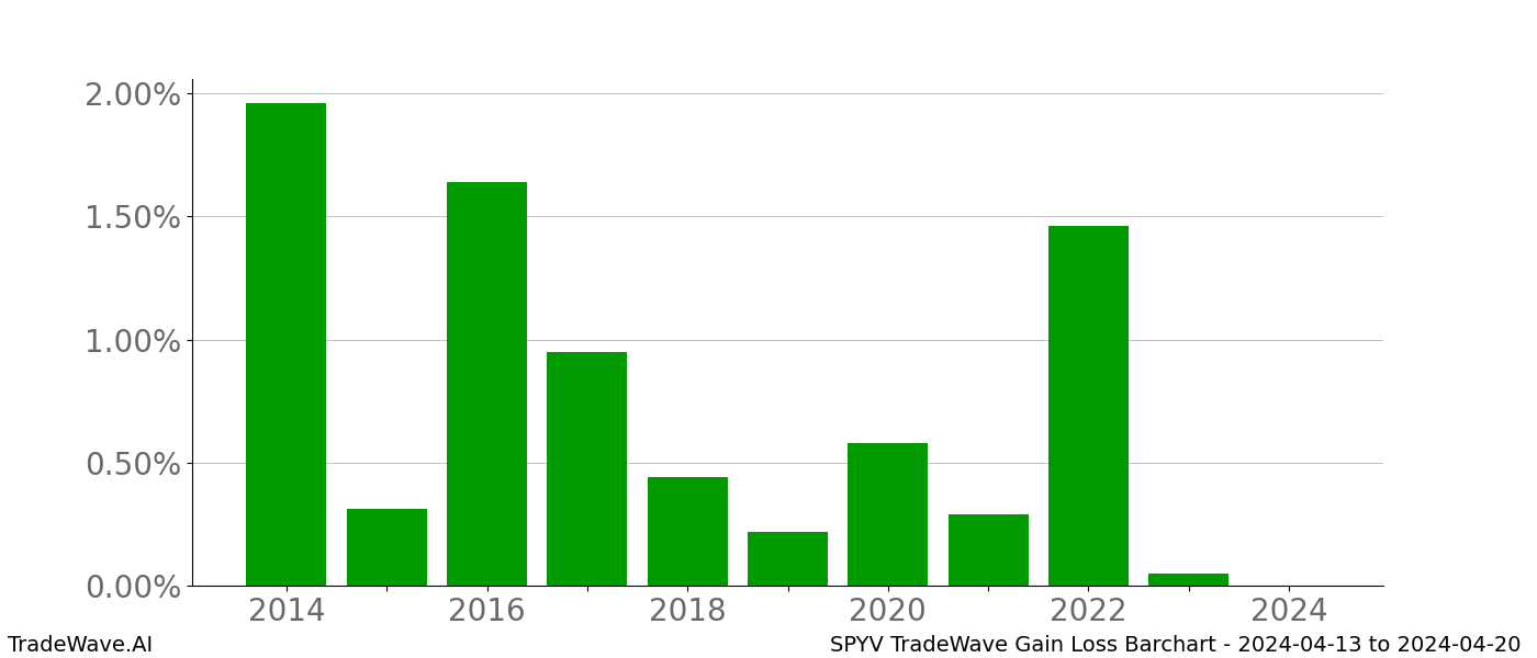 Gain/Loss barchart SPYV for date range: 2024-04-13 to 2024-04-20 - this chart shows the gain/loss of the TradeWave opportunity for SPYV buying on 2024-04-13 and selling it on 2024-04-20 - this barchart is showing 10 years of history