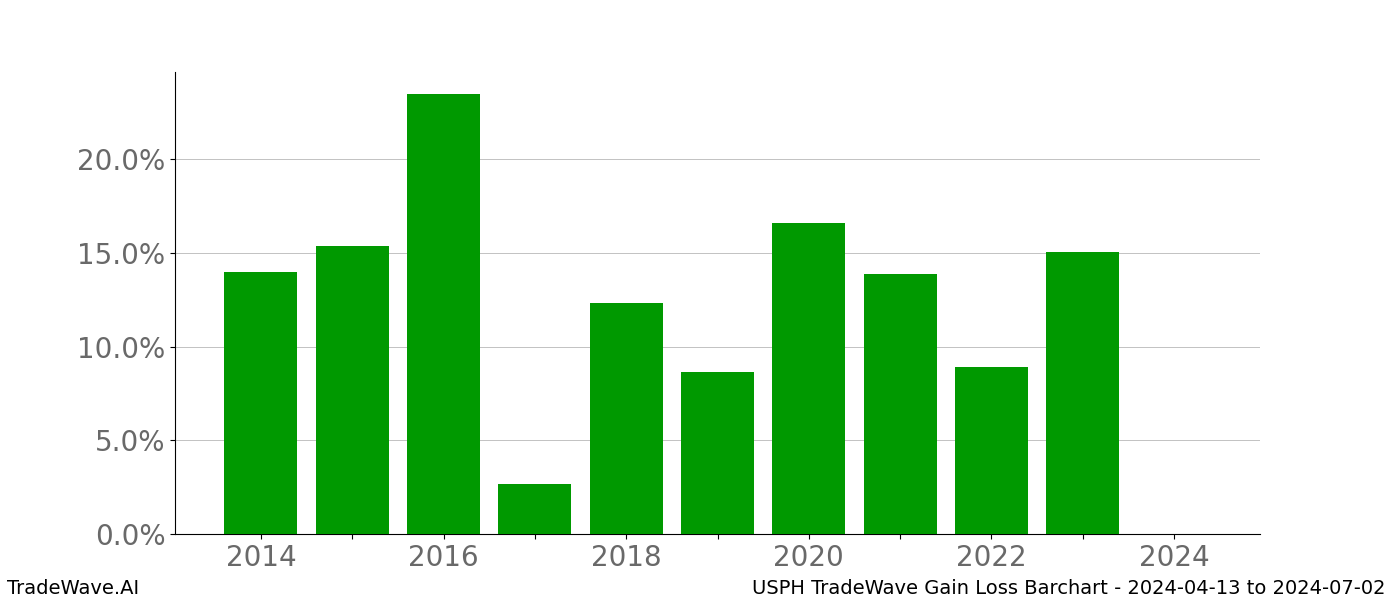 Gain/Loss barchart USPH for date range: 2024-04-13 to 2024-07-02 - this chart shows the gain/loss of the TradeWave opportunity for USPH buying on 2024-04-13 and selling it on 2024-07-02 - this barchart is showing 10 years of history