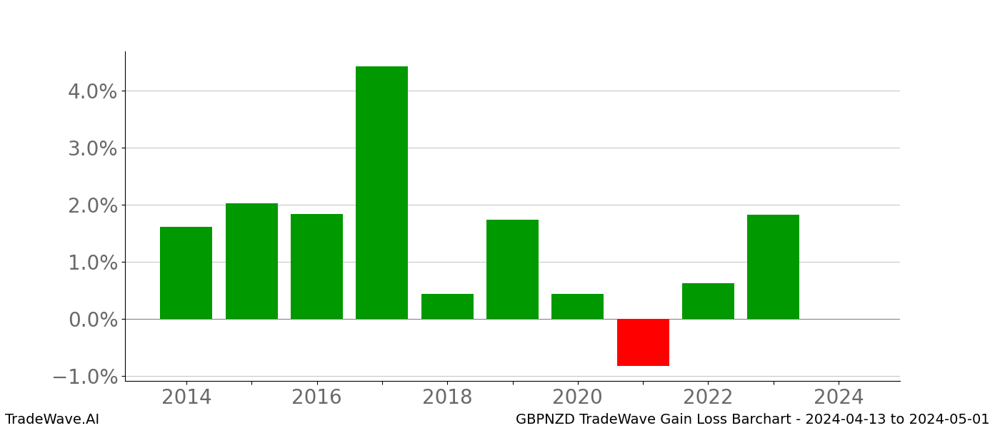 Gain/Loss barchart GBPNZD for date range: 2024-04-13 to 2024-05-01 - this chart shows the gain/loss of the TradeWave opportunity for GBPNZD buying on 2024-04-13 and selling it on 2024-05-01 - this barchart is showing 10 years of history